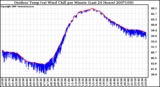 Milwaukee Weather Outdoor Temp (vs) Wind Chill per Minute (Last 24 Hours)