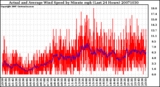 Milwaukee Weather Actual and Average Wind Speed by Minute mph (Last 24 Hours)