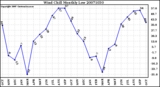 Milwaukee Weather Wind Chill Monthly Low