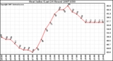 Milwaukee Weather Heat Index (Last 24 Hours)