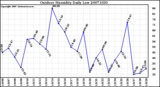 Milwaukee Weather Outdoor Humidity Daily Low