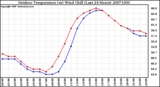 Milwaukee Weather Outdoor Temperature (vs) Wind Chill (Last 24 Hours)