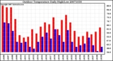 Milwaukee Weather Outdoor Temperature Daily High/Low