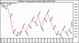 Milwaukee Weather Outdoor Temperature Daily High