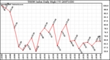 Milwaukee Weather THSW Index Daily High (F)