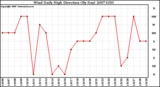 Milwaukee Weather Wind Daily High Direction (By Day)