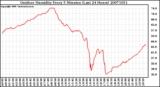 Milwaukee Weather Outdoor Humidity Every 5 Minutes (Last 24 Hours)