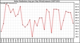 Milwaukee Weather Solar Radiation Avg per Day W/m2/minute