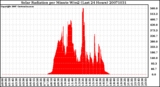 Milwaukee Weather Solar Radiation per Minute W/m2 (Last 24 Hours)