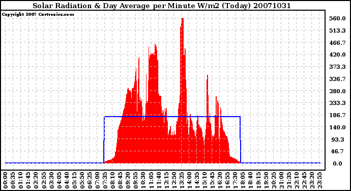 Milwaukee Weather Solar Radiation & Day Average per Minute W/m2 (Today)