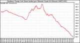 Milwaukee Weather Outdoor Temp (vs) Heat Index per Minute (Last 24 Hours)