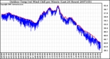 Milwaukee Weather Outdoor Temp (vs) Wind Chill per Minute (Last 24 Hours)