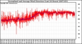 Milwaukee Weather Normalized and Average Wind Direction (Last 24 Hours)