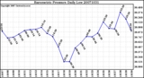 Milwaukee Weather Barometric Pressure Daily Low