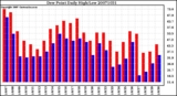 Milwaukee Weather Dew Point Daily High/Low