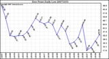 Milwaukee Weather Dew Point Daily Low