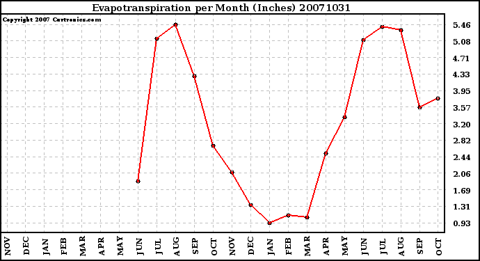 Milwaukee Weather Evapotranspiration per Month (Inches)