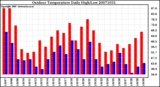 Milwaukee Weather Outdoor Temperature Daily High/Low