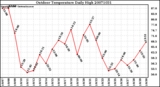 Milwaukee Weather Outdoor Temperature Daily High