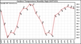 Milwaukee Weather Outdoor Temperature Monthly High