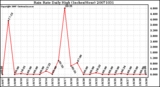 Milwaukee Weather Rain Rate Daily High (Inches/Hour)