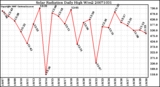 Milwaukee Weather Solar Radiation Daily High W/m2