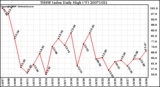 Milwaukee Weather THSW Index Daily High (F)