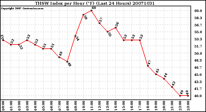 Milwaukee Weather THSW Index per Hour (F) (Last 24 Hours)