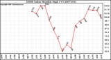 Milwaukee Weather THSW Index Monthly High (F)