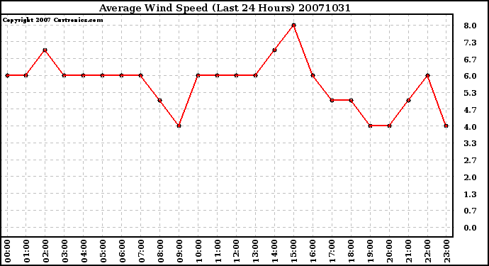 Milwaukee Weather Average Wind Speed (Last 24 Hours)