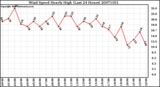 Milwaukee Weather Wind Speed Hourly High (Last 24 Hours)