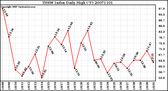 Milwaukee Weather THSW Index Daily High (F)