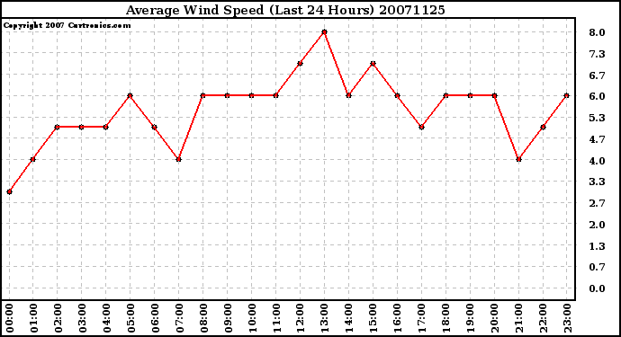 Milwaukee Weather Average Wind Speed (Last 24 Hours)