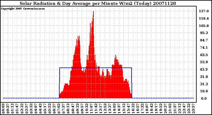 Milwaukee Weather Solar Radiation & Day Average per Minute W/m2 (Today)