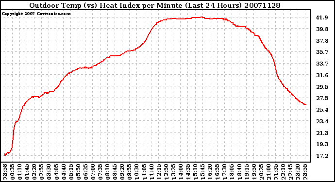 Milwaukee Weather Outdoor Temp (vs) Heat Index per Minute (Last 24 Hours)