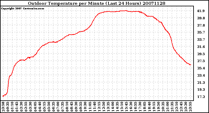 Milwaukee Weather Outdoor Temperature per Minute (Last 24 Hours)