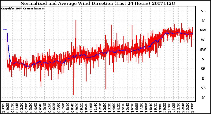 Milwaukee Weather Normalized and Average Wind Direction (Last 24 Hours)