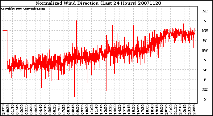 Milwaukee Weather Normalized Wind Direction (Last 24 Hours)