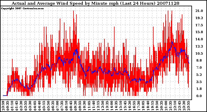 Milwaukee Weather Actual and Average Wind Speed by Minute mph (Last 24 Hours)