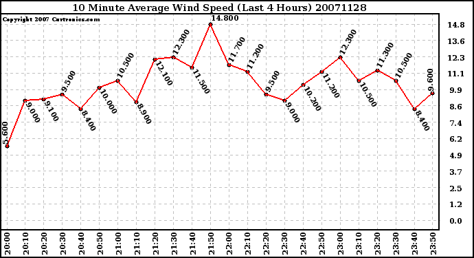 Milwaukee Weather 10 Minute Average Wind Speed (Last 4 Hours)