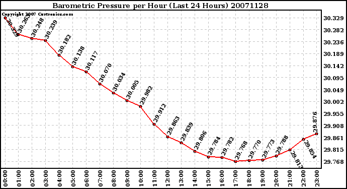 Milwaukee Weather Barometric Pressure per Hour (Last 24 Hours)