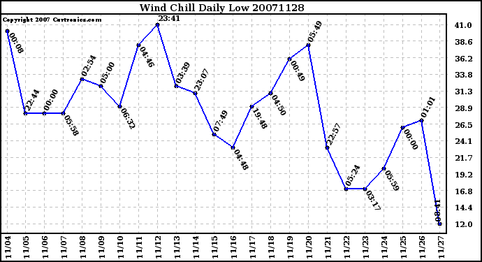 Milwaukee Weather Wind Chill Daily Low