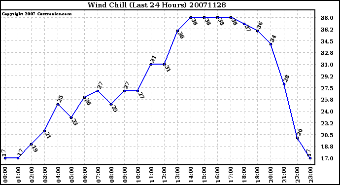 Milwaukee Weather Wind Chill (Last 24 Hours)