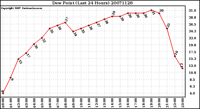 Milwaukee Weather Dew Point (Last 24 Hours)