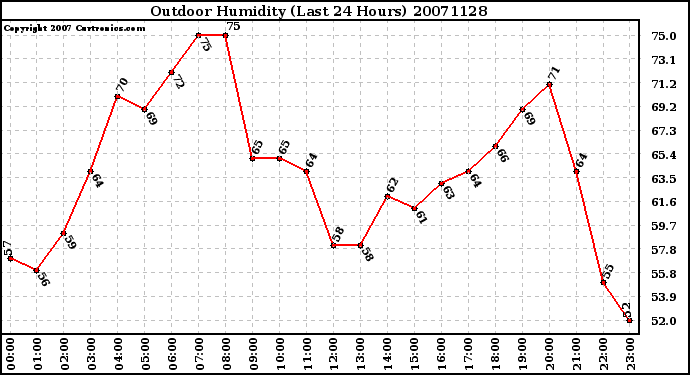 Milwaukee Weather Outdoor Humidity (Last 24 Hours)