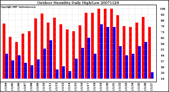 Milwaukee Weather Outdoor Humidity Daily High/Low