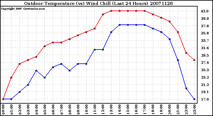 Milwaukee Weather Outdoor Temperature (vs) Wind Chill (Last 24 Hours)