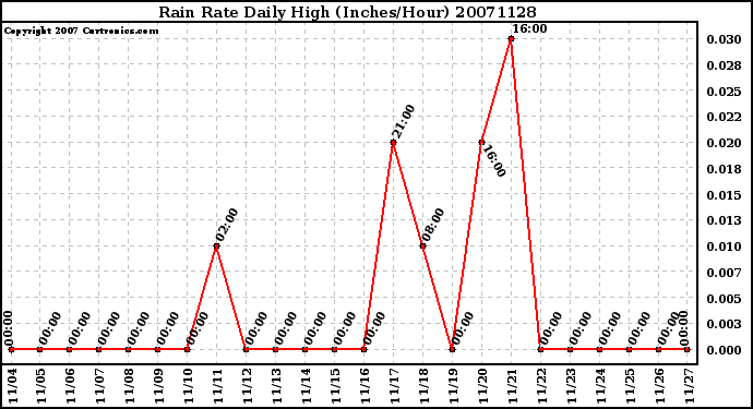 Milwaukee Weather Rain Rate Daily High (Inches/Hour)