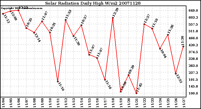 Milwaukee Weather Solar Radiation Daily High W/m2