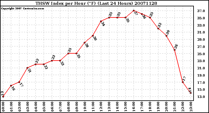 Milwaukee Weather THSW Index per Hour (F) (Last 24 Hours)